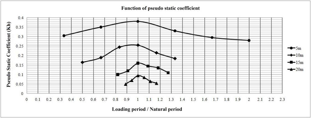 Figure-11 Horizontal displacement of the structure under pseudo- static loading with different period and pseudo static