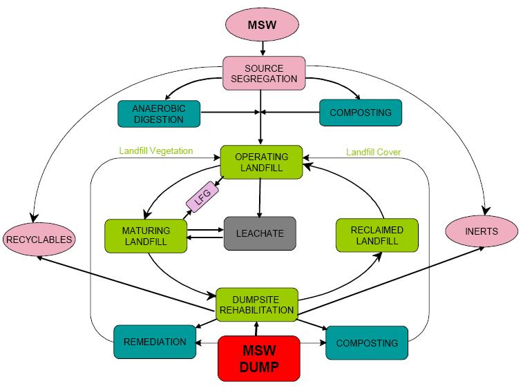 Figure 3. Basic elements of sustainable MSW management system (Source: Visvanathan et. al, 2007) Table 2.