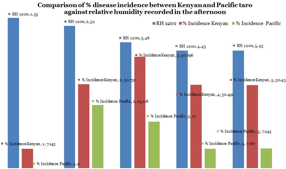 Fig. 1.2. Comparison of % disease incidence between Kenya and Pacific taro accessions against relative humidity RH1200 (afternoon). Fig. 1.3.