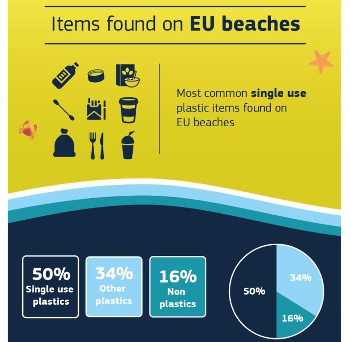 REDUCING MARINE LITTER: ACTION ON SINGLE USE PLASTICS AND FISHING GEAR Public