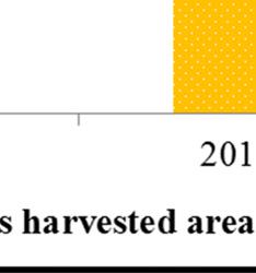 from 2. 54 in 2000 to 2 in 2012, in favor of corn. Figure 1.