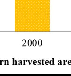 The harvested area under thesee two crops has grown from 58.
