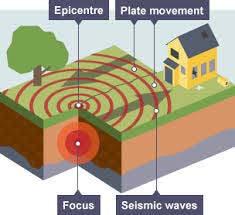 Brief Introduction to Earthquakes Earthquake Rapid vibration of the earth s surface due to the sudden movements in the subsoil, leading to energy release spreading in the shape of waves