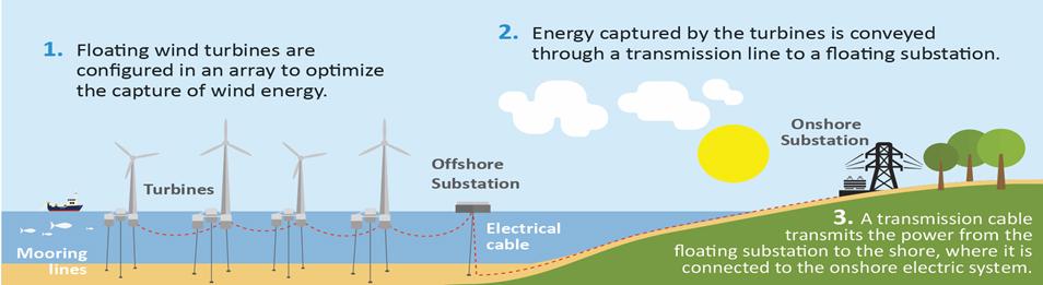 BOEM Graphical Representation of a Floating Wind Project Not represented here is the considerations for import/fabrication, construction/assembly, transportation, maintenance