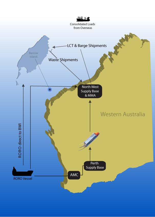 Logistics & Materials Movements 2 Mainland supply bases Perth & Dampier Key Activities