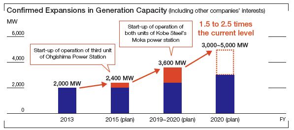 power business from the current 2,000 MW to