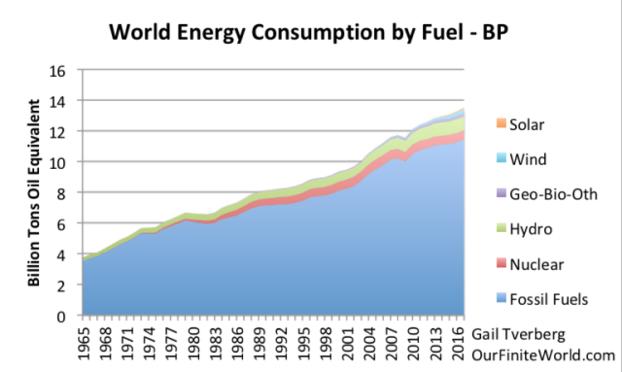 Figure 3. World energy consumption divided between fossil fuels and non-fossil fuel energy sources, based on data from BP Statistical Review of World Energy 2018.