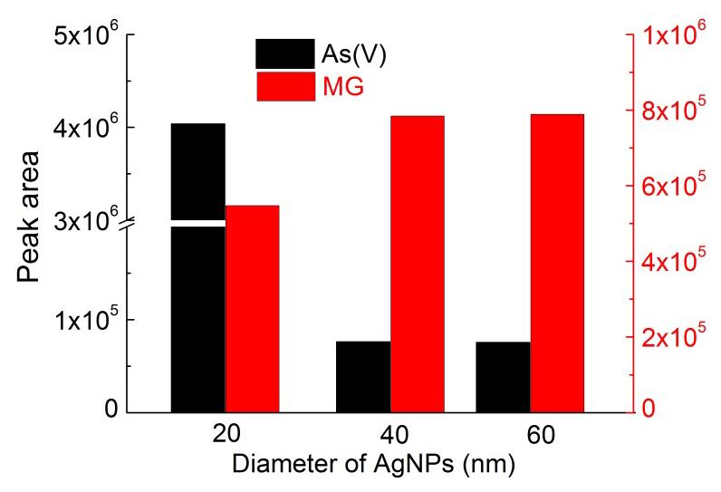 Fig. S3. Effect of particle size of AgNPs on the SERS intensity analytes. Experimental conditions: For As(V), 1 μl of droplet of a mixture (ph 10.22) containing 10 μg L -1 As(V), 30.