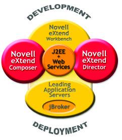 2 3 N o v e l l e X t e n d E x p e r i e n c e the Power of a Visual Integrated Services Environment Integration is the main thing that attracted us.