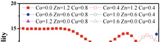 7 Frequency dependence of the permeability of Ba 2 Zn 2-x-y Co y Cu x Fe 12 O 22. (a) Co amount is fixed; (b) Zn amount is fixed. The x=0.
