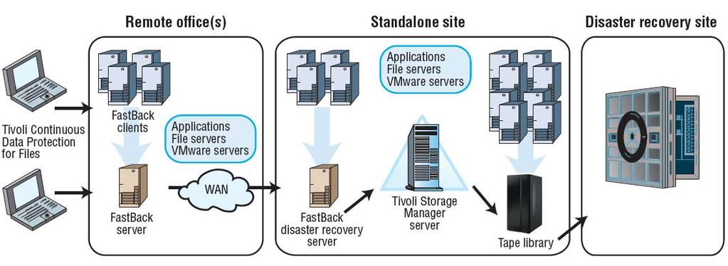 Tivoli Storage Manager is the core component of an integrated, end-to-end data protection and unified recovery management solution Data Center Tivoli CDP for Files: Continuous data protection for
