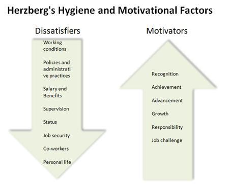 Frederick Herzberg Frederick Herzberg created the Hygiene - Motivation Theory.