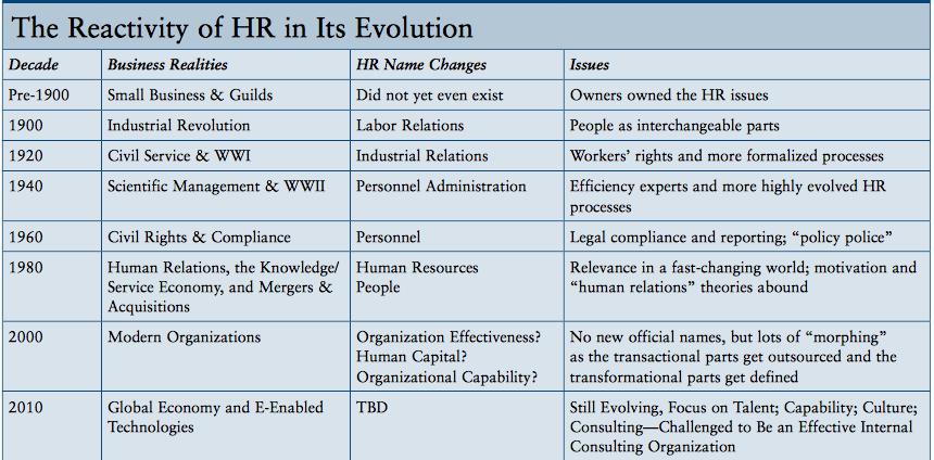 History of HRM Throughout the years, especially the past 100 years, the field of HRM has evolved dramatically.