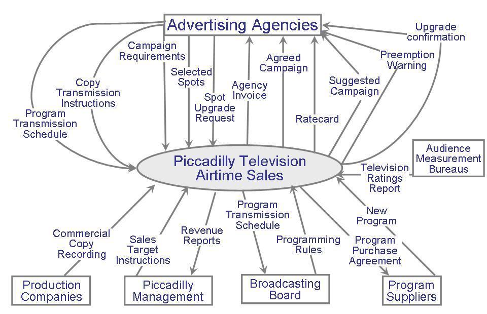 minutes if advert in a class of products, no other advert in same class during same break rates dependent on amount of time bought Software to determine, track advertising time  Piccadilly System