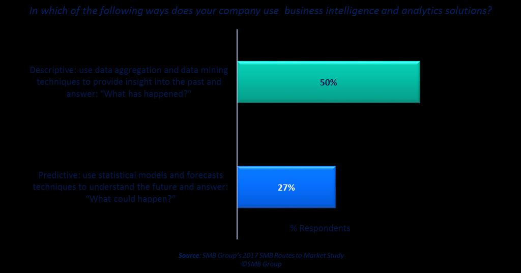 Figure 4: Ways in Which U.S. Midsize Businesses Use Analytics Advancing Your Business with Predictive Insight But new technology is advancing at warp speed in the analytics space.