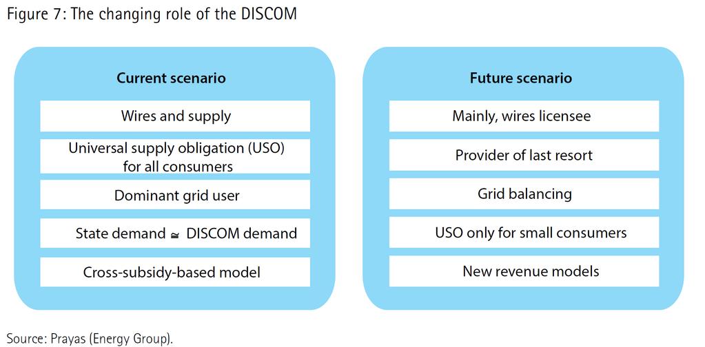 (Inevitable) Changing role of the DISCOM Trends interdependent; raise fundamental questions about viability and feasibility of current business model and role of DISCOMs, based largely on Cost-plus