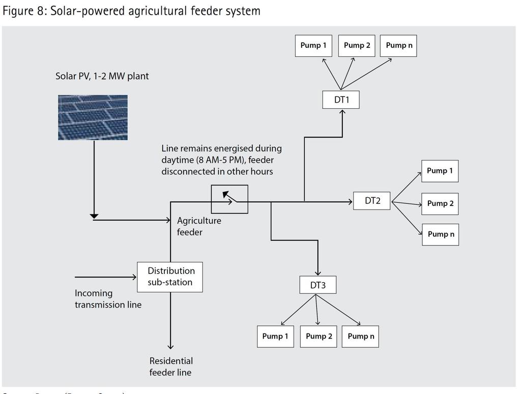Solar Agriculture feeders - Maharashtra status Chief Ministers solar feeder policy. 1.5-2 GW tendering underway, ~ 7.