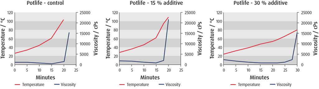 Figure 3: Potlife for formulations containing butyl acetate Figure 4: Cure time results with different solvents and additive levels The generic epoxy formulations are shown in Table 1.