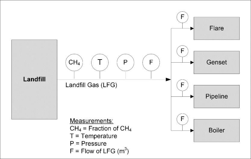 Apply Equation 5.2 only if the landfill gas flow metering equipment does not internally correct for temperature and pressure.