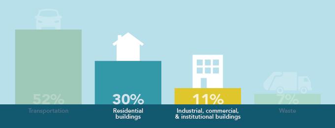 4.1.3 BUILDINGS AND ENERGY Energy use in residential, industrial, commercial, and institutional buildings accounts for more than 40% of carbon emissions, a large proportion of total carbon emissions