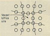 Vacancies Point Defects A vacancy is a lattice position that is vacant because the atom is missing. It is created when the solid is formed. Vacancies are simply empty atom sites as shown in Figure 1.