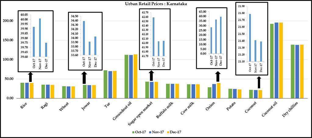 Urban Retail Prices : Karnataka (in.rs.