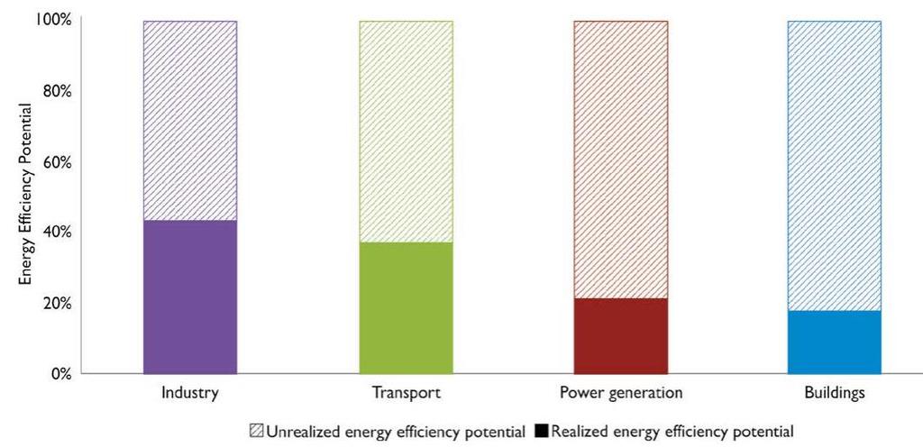 Emission Reductions Will Accompany Efficiency