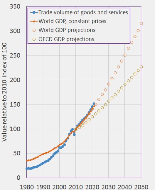 Projected Growth in Shipping Growth driven by global GDP Through 2008, international trade grew faster than global GDP After 2008, international trade growth has matched global GDP Slower GDP growth
