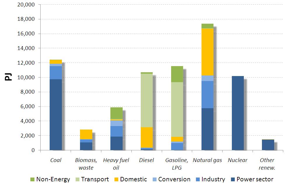 Table 2.2: Energy consumption of the EU-27 by fuel and sector in 2000 [PJ].