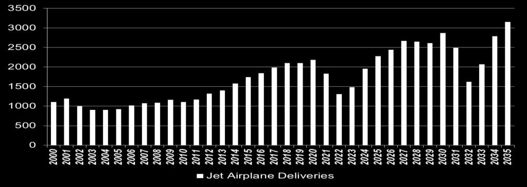 Historical & Projected Jet Airplane Deliveries 2014-2035 Two Major Downturns: 2021-2022;