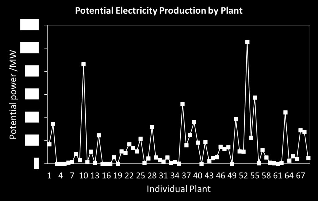 NGLs available for electricity generation at each gas processing plant in the Permian Basin are calculated based on the flow assumptions described above, and the total energy production are then