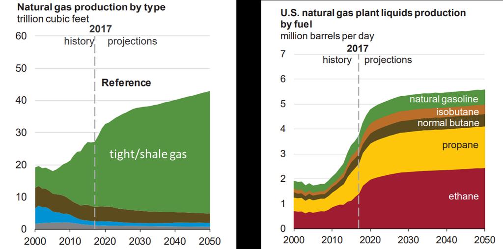 Electricity generation from natural gas liquids in the Permian Basin in Texas Introduction Project background Because of technology innovations in horizontal drilling and hydraulic fracturing, the