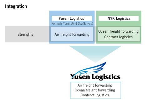 Annual Report 2012 7 Yusen Logistics Snapshot 1 Integration Progress Business Snapshot Yusen Logistics Co., Ltd. was established in October 2010 from the integration of Yusen Air & Sea Service Co.