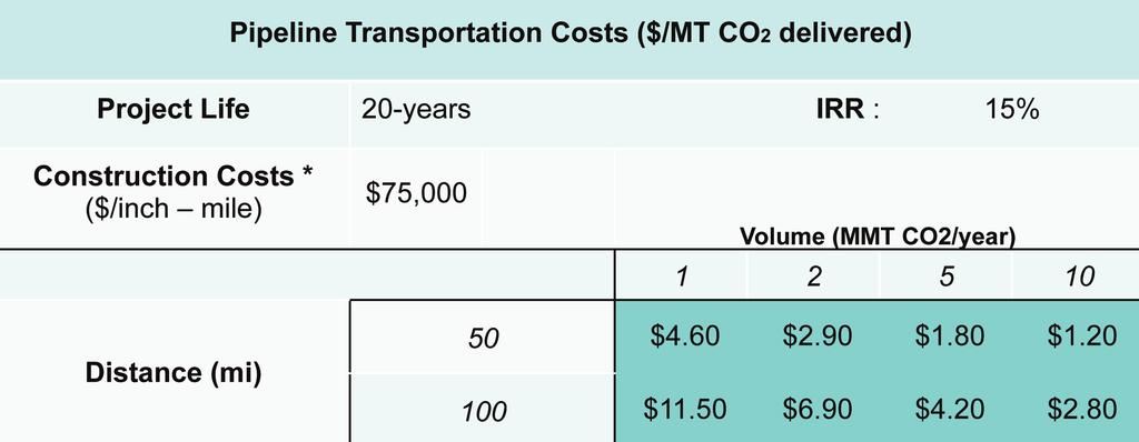 Pipeline Costs Costs of pipeline transport, denominated in $/MT of, are a function of pipeline construction costs, operating costs, and a required rate of return for a presumed pipeline operator.