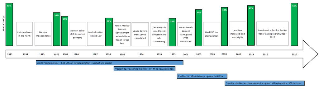 Figure 3: Policy and forest cover time line 5 5