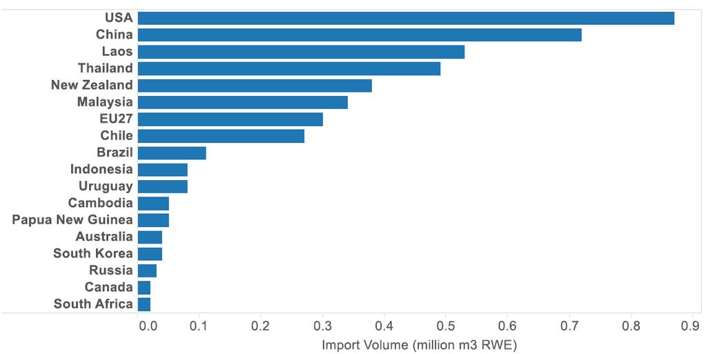 Figure 7: Volume of wood product imports by supplier country Regionally, Viet Nam has had a high dependence on wood imports from Lao PDR and Thailand.