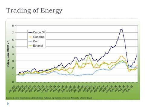 Futures trading is very common (zero-sum game). The speculative community flocked to the energy market after 2000.