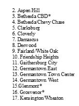 TRANSPORTATION Transportation Policy Area Review (TPAR) is an area-wide test of adequacy. 2. Aspen Hill 18. Montgomery Village 3. Bethesda CBD* 19. North Bethesda 4. Bethesda/Chevy Chase 20.