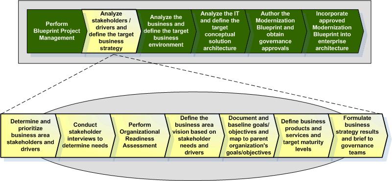 Step 2: Analyze Stakeholders/Drivers and Define the Target Business Strategy Version 1.5, December 2006 1.