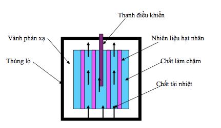 2.2 Basis structure of nuclear power reactor and