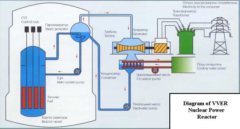 VVER nuclear power reactor http://www.