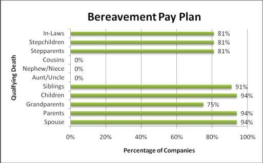 have a bereavement pay plan. The average number of days allowed is 3.