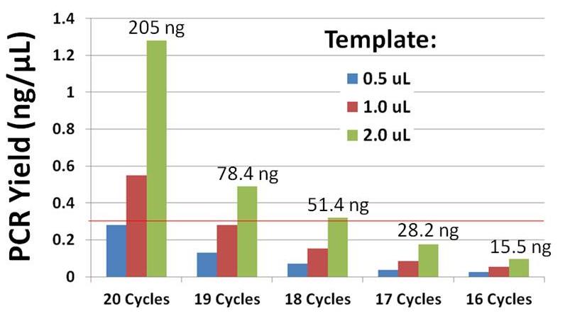 Product larger than 5 10 Kb could indicate over amplification. Figure 9: Example traces of template titration (0.5, 1.0, and 2.0 µl) using 20 and 19 cycles. 18.