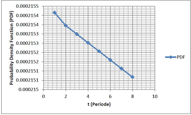 Figure 4. Probability Density Function of JE-01 (AP01-02) Figure 7. Reliability Function of JE-01(AP01-02) Figure 5.