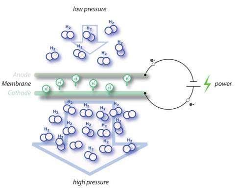 Hydrogen Separation HyET Process DC current pulls protons through a catalyzed membrane Efficient
