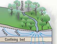 The Study Baseflow, supplied by groundwater aquifers hydraulically connected to streams, is key to maintaining stream flows.