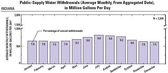 Seasonal Adjustment of Withdrawals Low flow month (August)