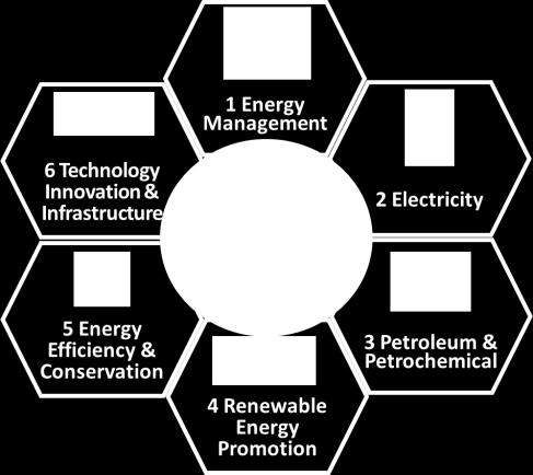 6 Dimensions 17 Keystones National Reform National Energy Reform Group of Dimensions and Keystones Good Governance Management 1 st Energy Management 1. Organization Reform 2.
