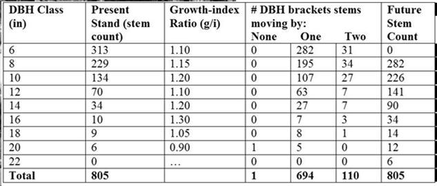 Stand Growth: Producing Future Stand Tables Need to account for upward movement of trees into higher DBH brackets Growth-index Ratio = Diameter Growth / DBH increment = 2.2 / 2 = 1.