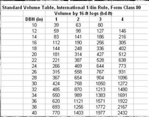 Volume: Form Class Tables Combining our knowledge of log volumes with allometrics allows the creation of tree volume and weight tables.